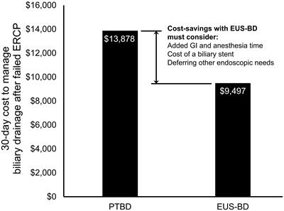 Endoscopic Ultrasound-Guided Versus Percutaneous Transhepatic Biliary Drainage in Patients With Malignant Biliary Obstruction: Which Is the Optimal Cost-Saving Strategy After Failed ERCP?